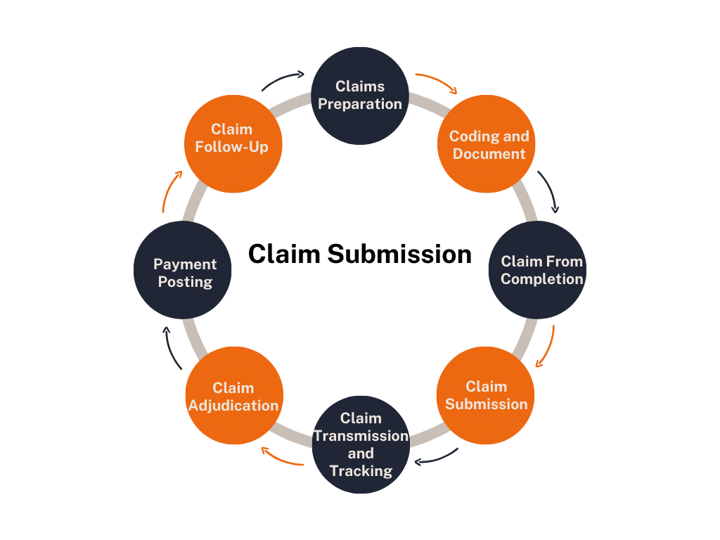 Revenue Cycle Management