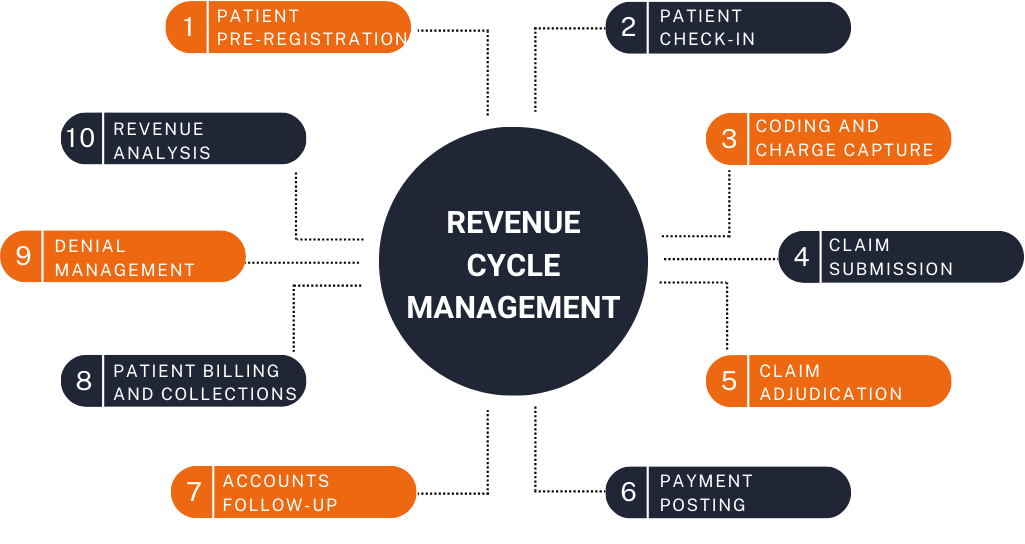 Revenue Cycle Management with HS MED Solutions